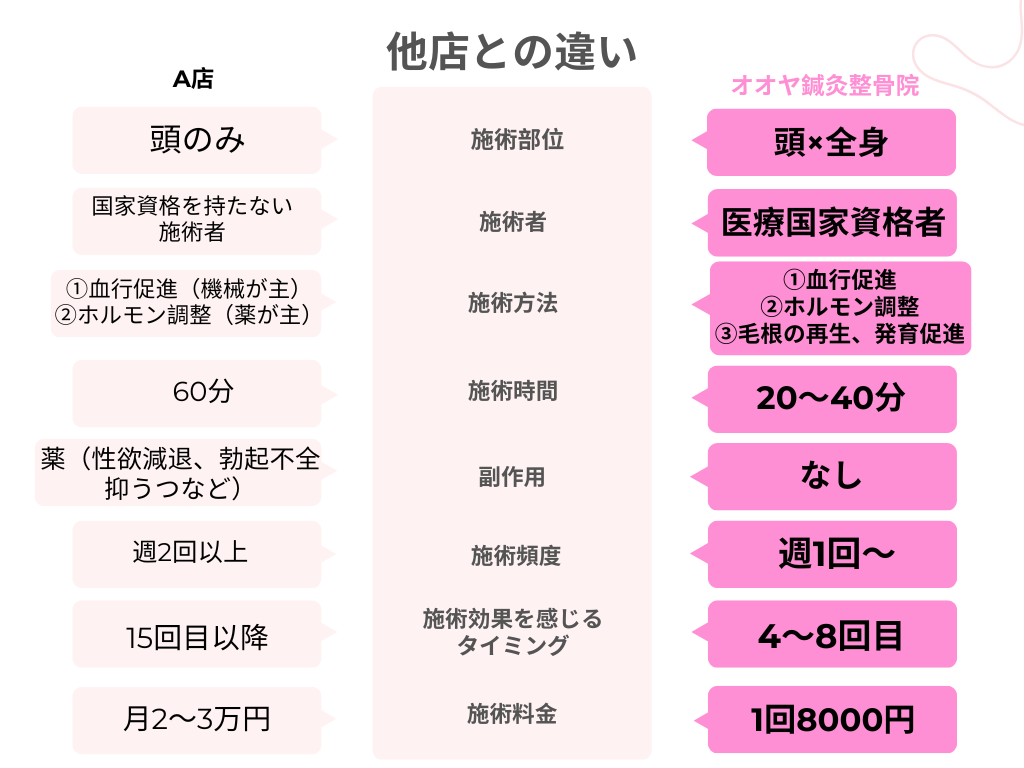 姫路の薄毛治療院との比較写真