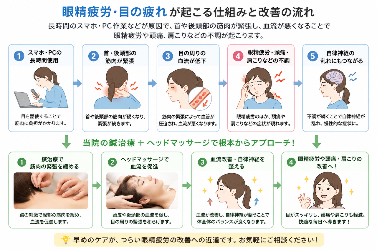スマホやパソコンを使用することで目の疲れ、眼精疲労になる理由は