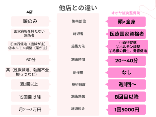 薄毛改善鍼とAGA治療の違いを現した表